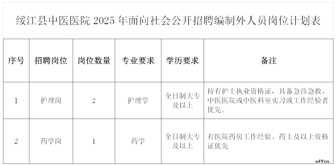 2025云南省昭通市绥江县中医医院招聘编外人员公告（3人）-1.png