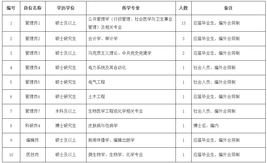 2025中国医学科学院皮肤病医院招聘25人公告（第三批）-1.png