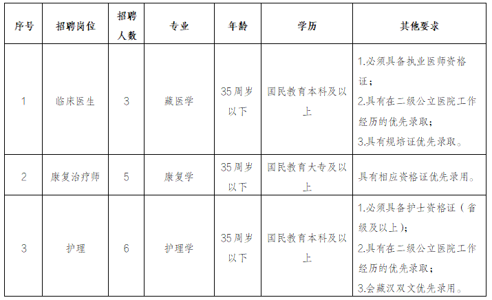 招14人！海南州藏医院2025年编外聘用人员招聘公告-1.png