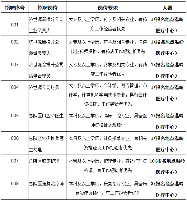 2025年台州温岭市第一人民医院招聘派遣员工19人公告-1.png