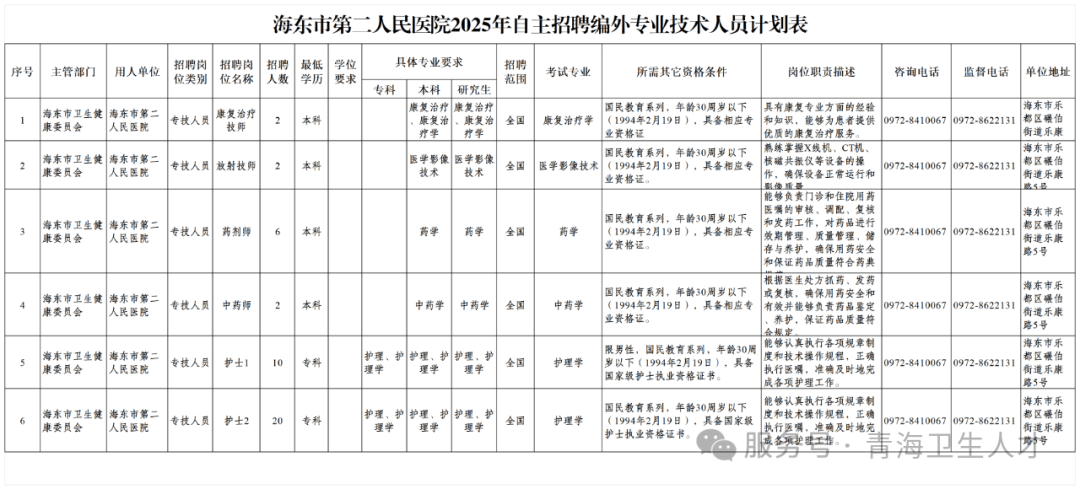 海东市第二人民医院2025年自主招聘编外专业技术人员公告-1.png