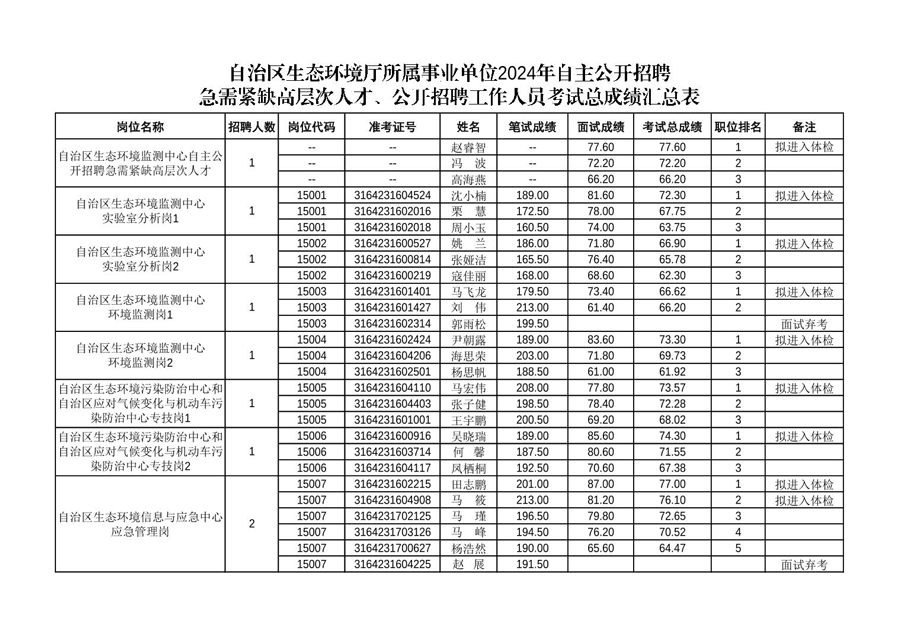 自治区生态环境厅所属事业单位2024年自主公开招聘急需紧缺高层次人才、公开招聘工作人员考试总成绩汇总表-1.png