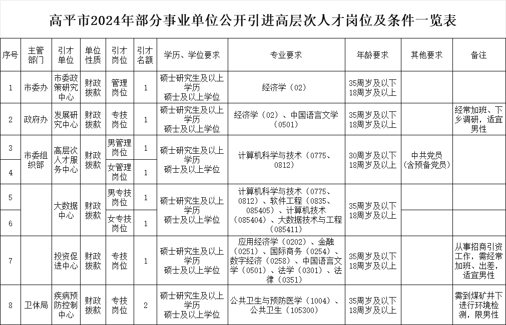 2024晋城高平事业单位引进高层次人才职位表（第二批）-1.jpg