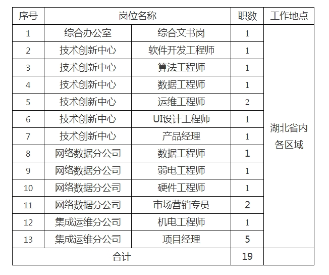 2024年湖北交投科技发展有限公司社会招聘19人公告-1.png