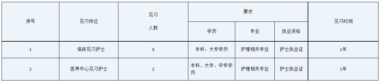 内江市第六人民医院关于招聘见习人员的公告（8人）-1.png