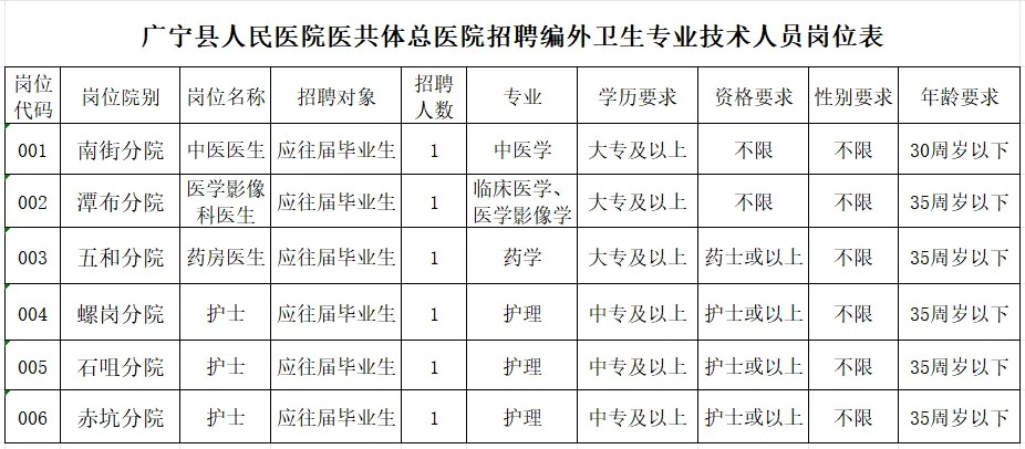 2025广东肇庆市广宁县人民医院医共体总医院招聘编外卫生专业技术人员6人公告-1.jpg