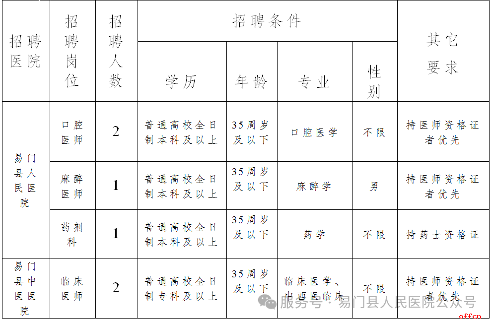 2025年8月玉溪市易门县紧密型医共体总医院招聘编制外工作人员公告（6人）-1.png