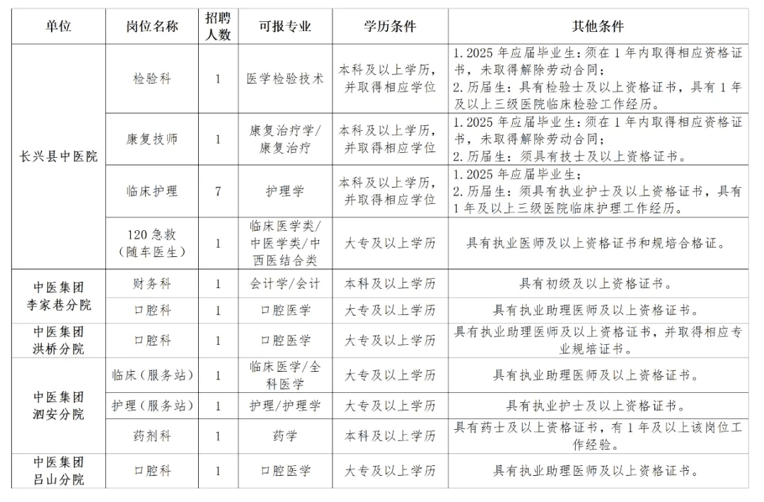 2025年湖州长兴县医院招聘编外工作人员24人公告-2.png