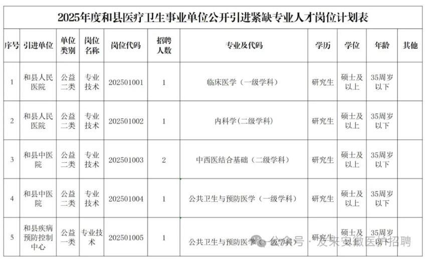 2025年马鞍山和县医疗卫生事业单位引进紧缺专业人才6人公告-1.jpg