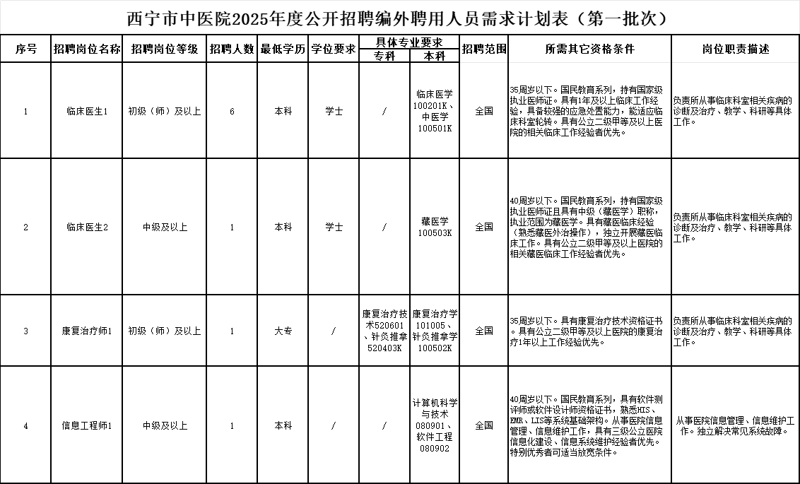 招9人！西宁市中医院公开招聘编外聘用人员公告-1.png