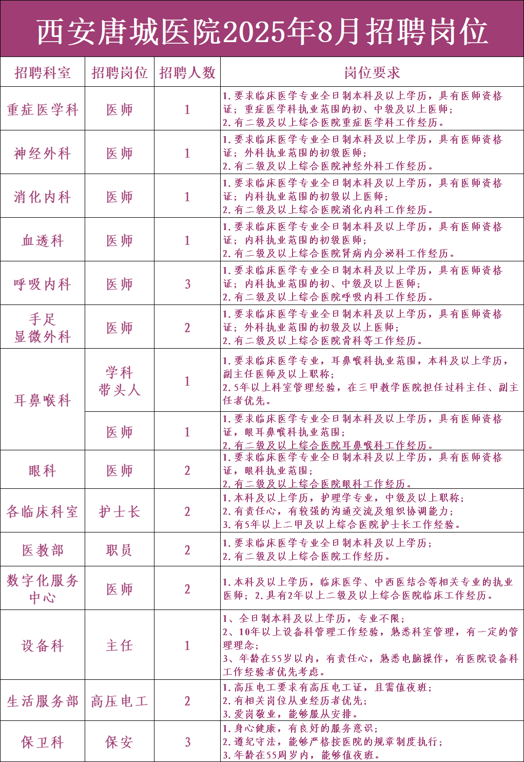 2025年西安唐城医院8月招聘公告（25人）-1.png
