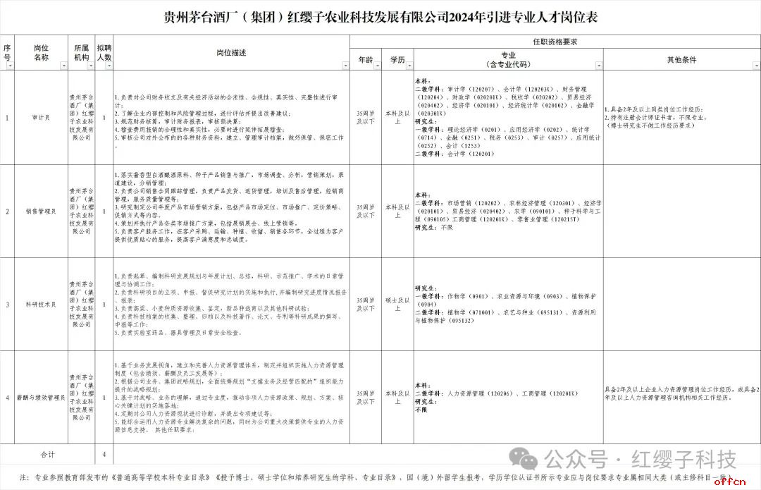 贵州企业招聘：2024贵州茅台酒厂（集团）红缨子农业科技发展有限公司引进人才公告-1.jpg
