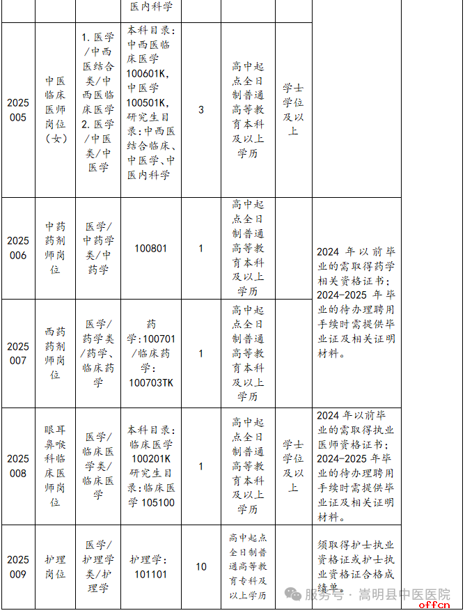 2025昆明市嵩明县中医医院编外医疗卫生专业技术人员招聘公告（24人）-2.png