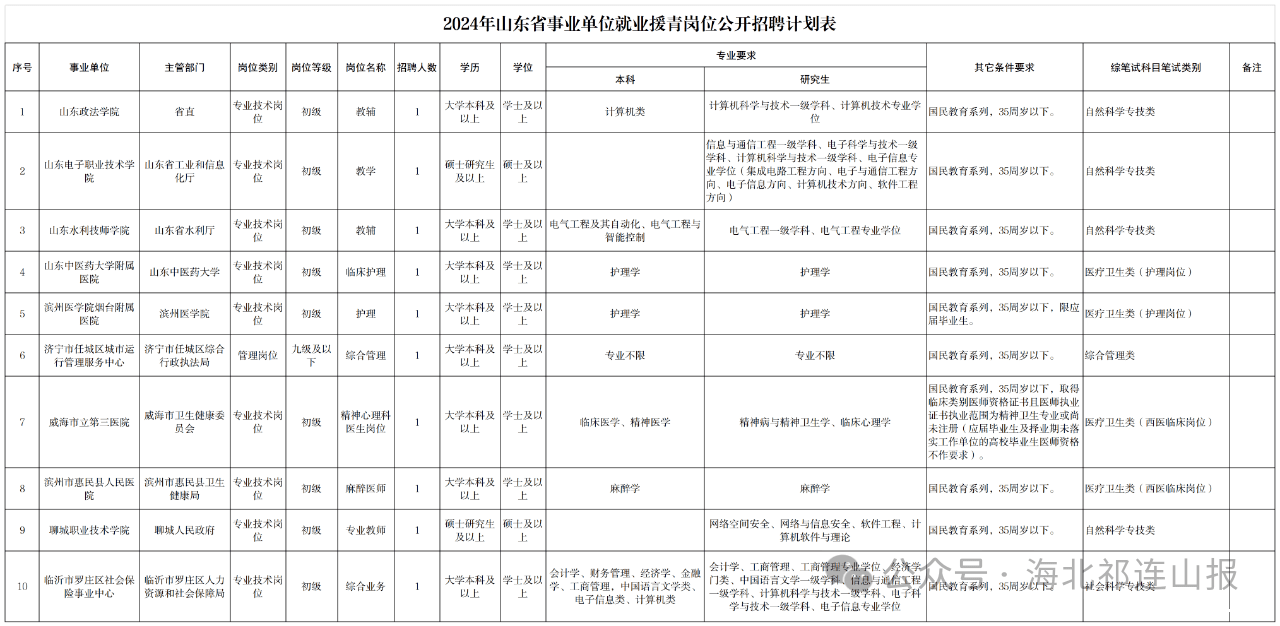 事业编！招10人、2024年山东省事业单位就业援青岗位面向海北州籍高校毕业生公开招聘工作人员公告-1.png