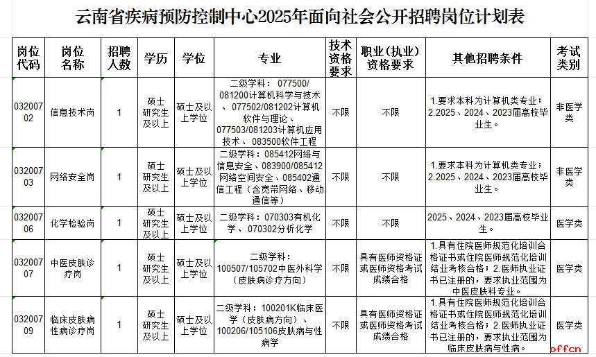 2025云南省疾病预防控制中心招聘高层次人才及工作人员公告（10人）-2.png