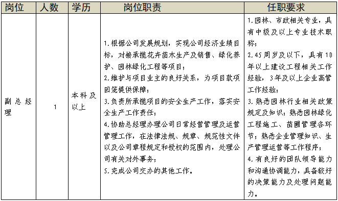 2024福建城投园林集团选聘下属福州市花木有限责任公司招聘1人公告-1.jpg
