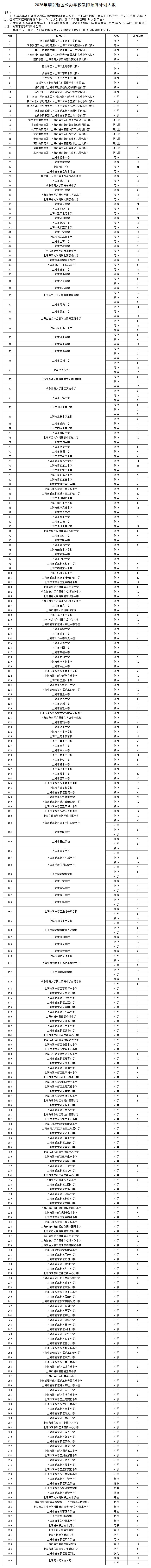 2025年浦东新区公办学校教师招聘计划人数（第一批）-1.png