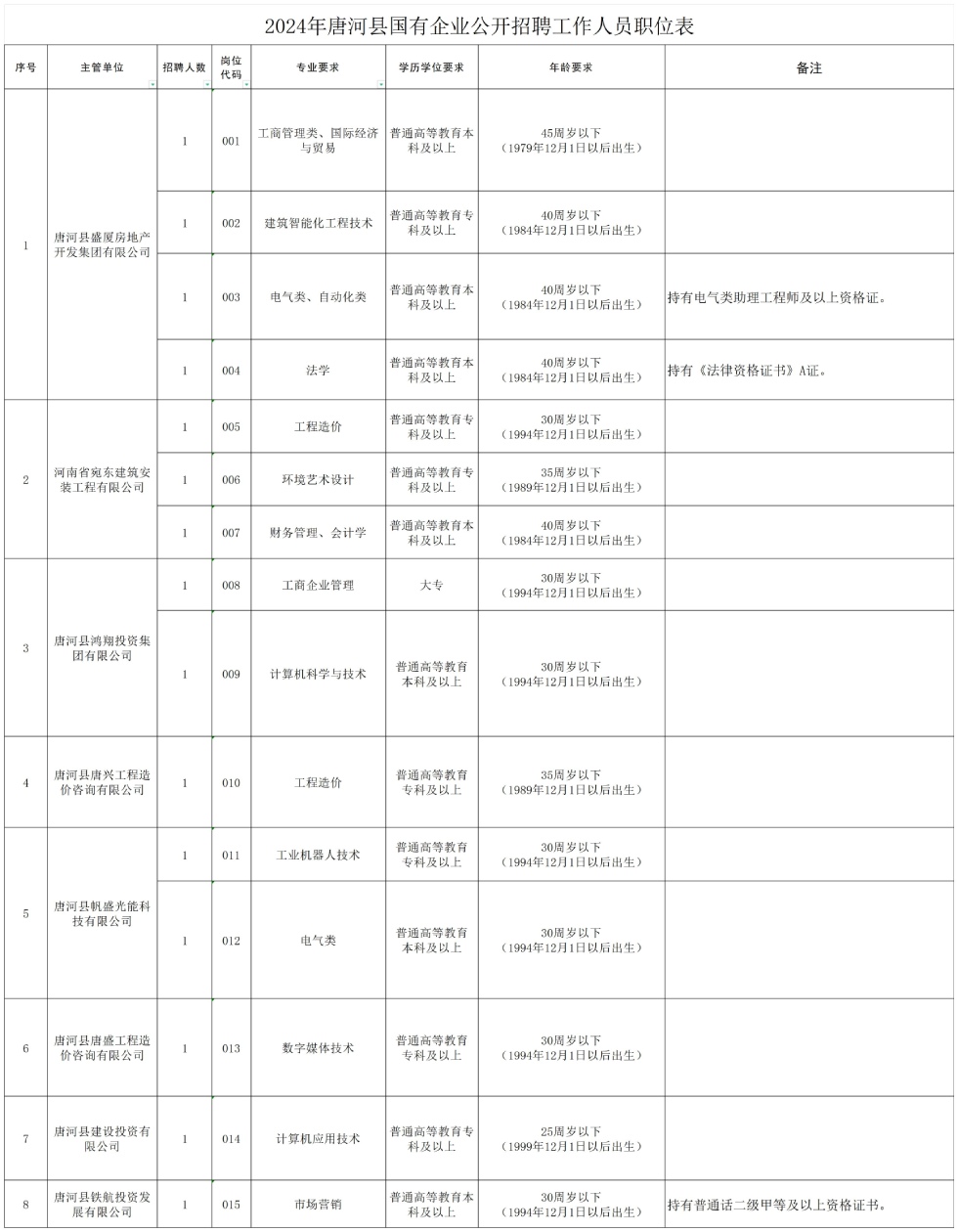 2024年南阳唐河县国有企业招聘工作人员15名公告-1.jpg