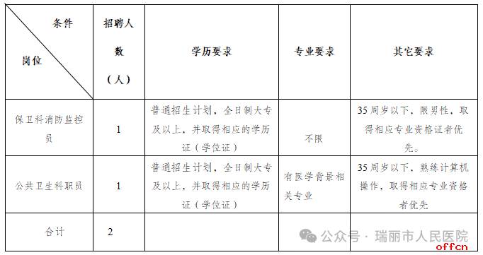 2025云南省德宏州瑞丽市人民医院合同制聘用人员招聘公告（2人）-1.png
