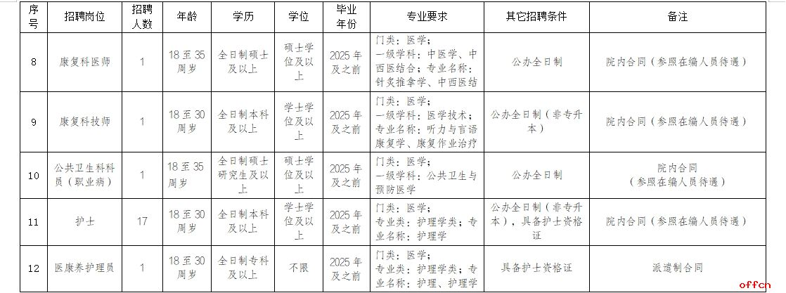 2025红河州第三人民医院/肿瘤医院/红十字医院编外人员招聘公告（28人）-2.png