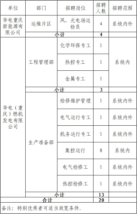 2024中国华电重庆公司所属基层企业招聘20人公告（1.10截止）-1.jpg