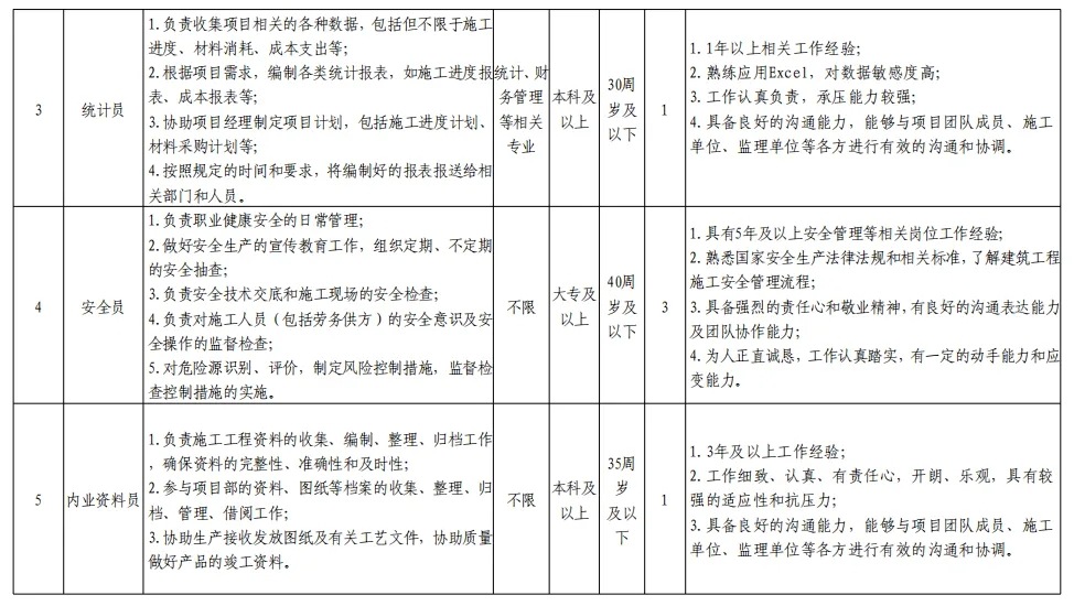 2024年郑州市政集团有限公司招聘工作人员13名公告-2.jpg