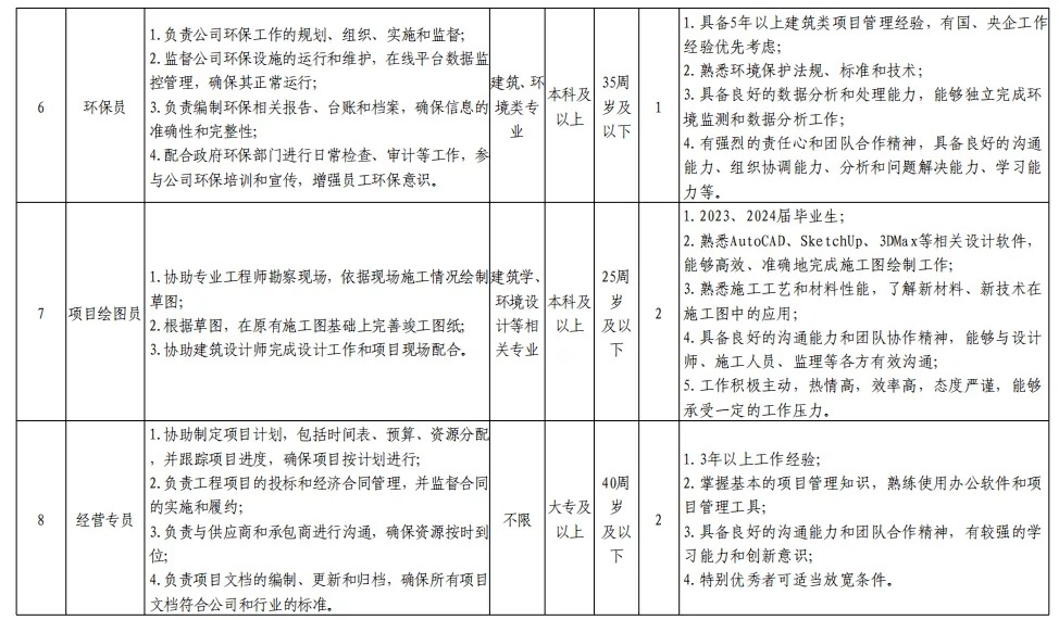 2024年郑州市政集团有限公司招聘工作人员13名公告-3.jpg