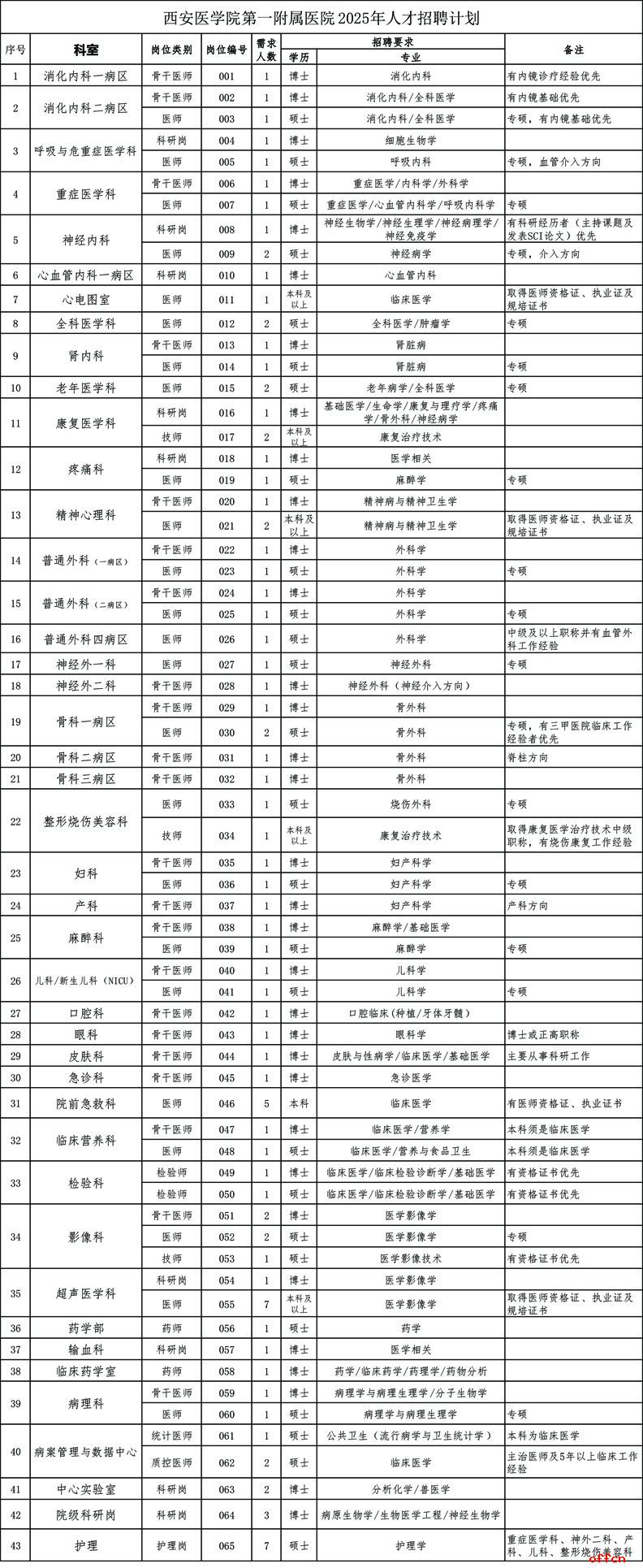 2025西安医学院一附院招聘公告（93人）-1.jpg
