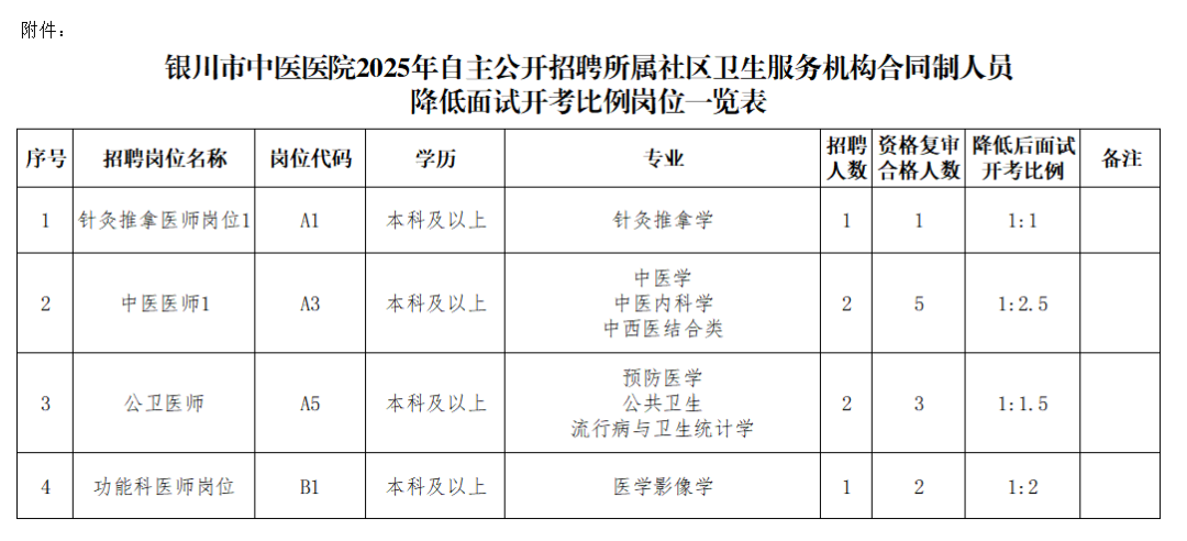 2025年银川市中医医院自主公开招聘所属社区卫生服务机构合同制人员部分岗位降低面试开考比例的公告-1.png