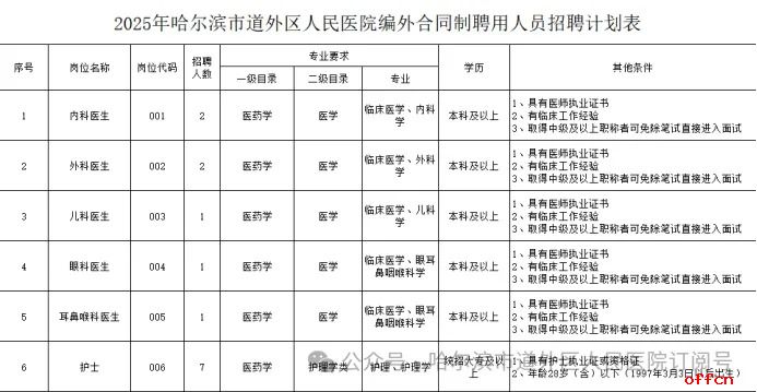 2025年哈尔滨市道外区人民医院公开招聘编外合同制工作人员14人公告-1.jpg