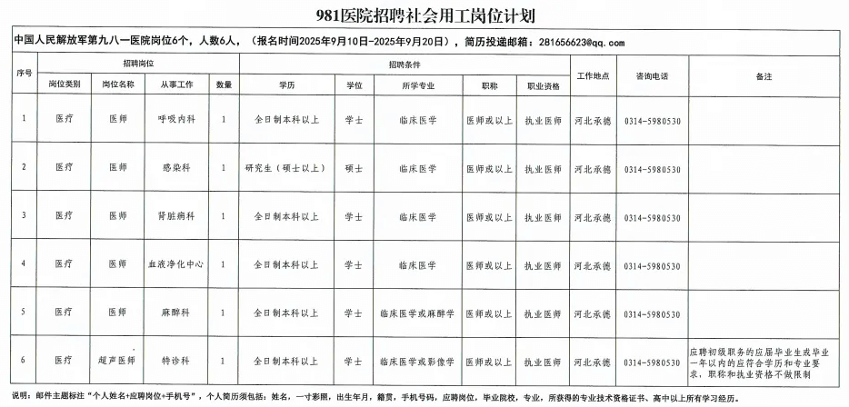 2025年第981医院第三季度（二批次）社会用工招聘6人公告-1.png