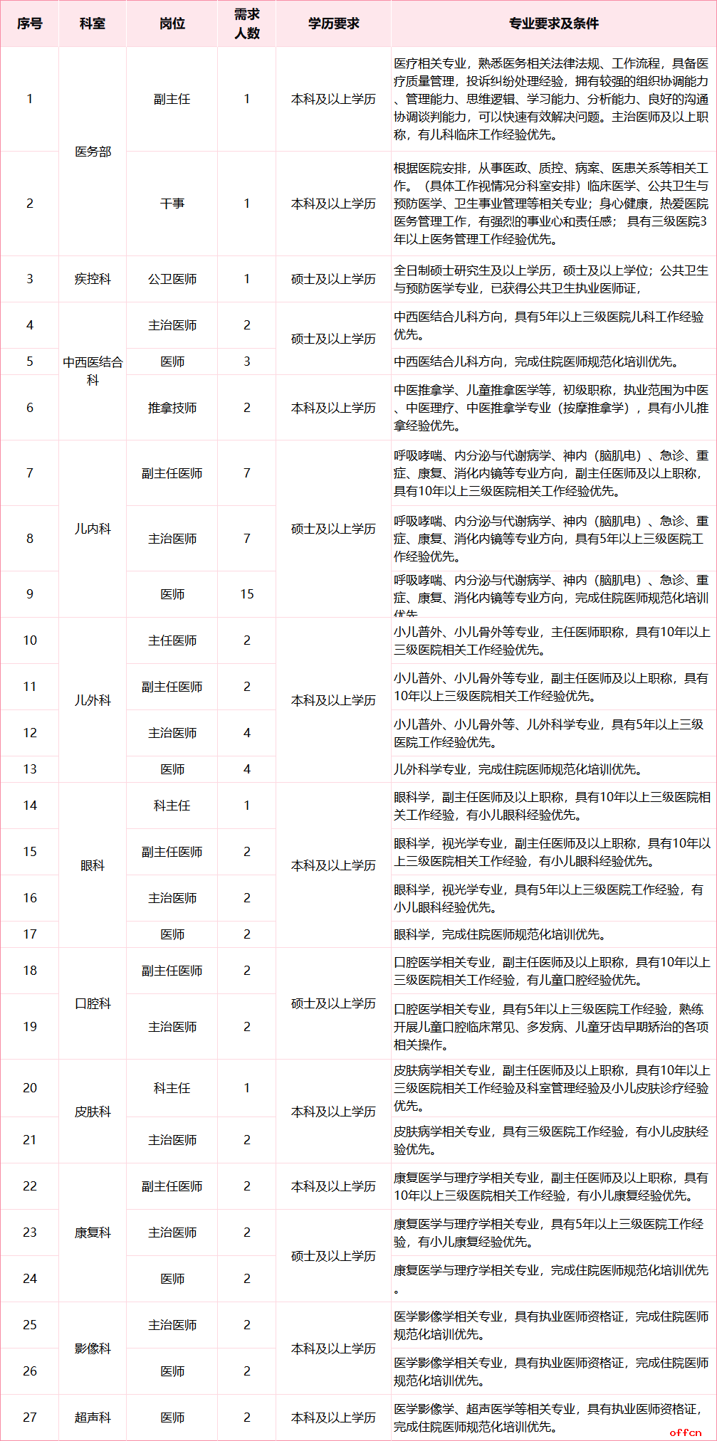 2025西安医学院儿童医院招聘公告（77人）-1.png
