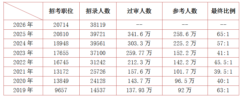 2026国考招录3.81万人  税务系统逆势上涨  山东扩招力度大-2.jpg
