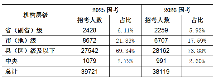 2026国考招录3.81万人  税务系统逆势上涨  山东扩招力度大-6.jpg