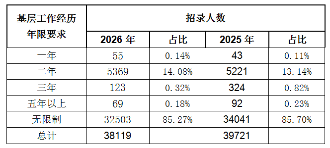2026国考招录3.81万人  税务系统逆势上涨  山东扩招力度大-4.jpg