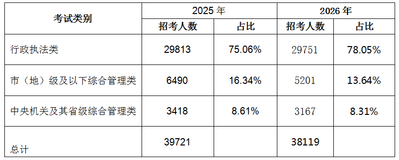2026国考招录3.81万人  税务系统逆势上涨  山东扩招力度大-5.jpg