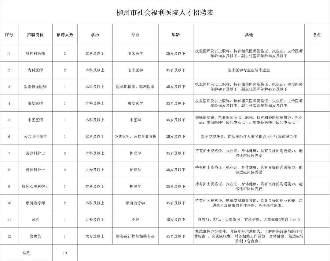 2025广西柳州市社会福利医院编外聘用人员招聘19人公告-1.png