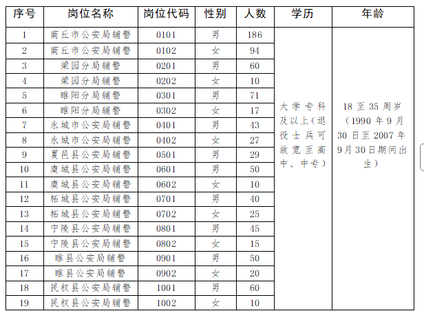 2025年商丘市公安机关招聘辅警862名（其中男性634名、女性228名）公告-1.png