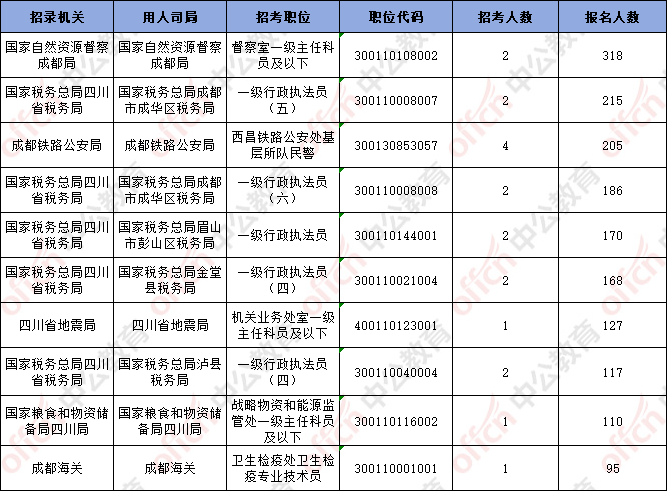 截至15日16时：2026国考报名首日四川地区岗位8245人报名-2.png