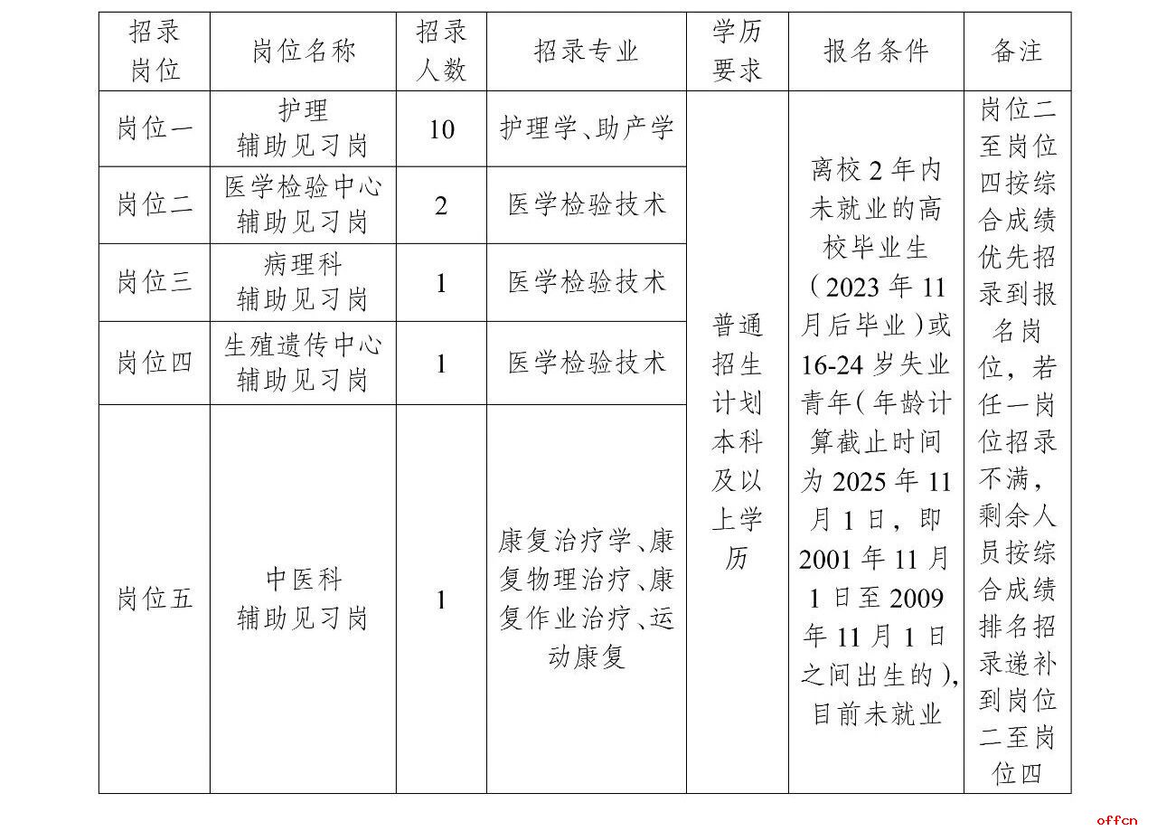 2025普洱市人民医院第三批见习岗位人员招录公告（15人）-1.jpg