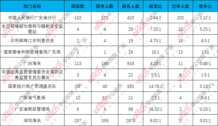 2026国考报名人数统计：广东第一天1.6万人报名，地震局最受欢迎[15日16时]-1.png