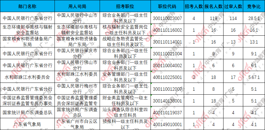 2026国考报名人数统计：广东第一天1.6万人报名，地震局最受欢迎[15日16时]-4.png