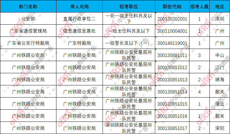 2026国考报名人数统计：广东第一天1.6万人报名，地震局最受欢迎[15日16时]-7.png