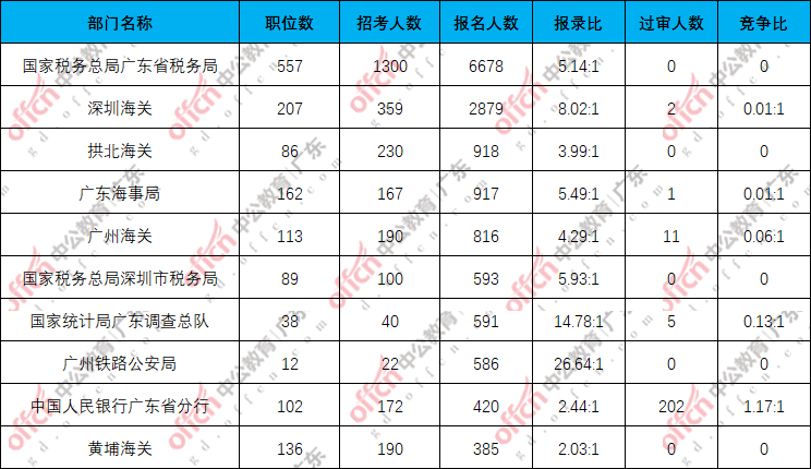2026国考报名人数统计：广东第一天1.6万人报名，地震局最受欢迎[15日16时]-2.png