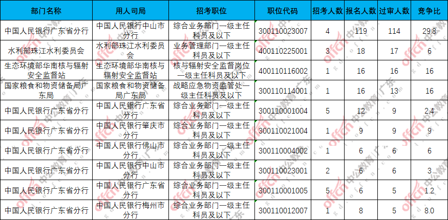 2026国考报名人数统计：广东第一天1.6万人报名，地震局最受欢迎[15日16时]-3.png