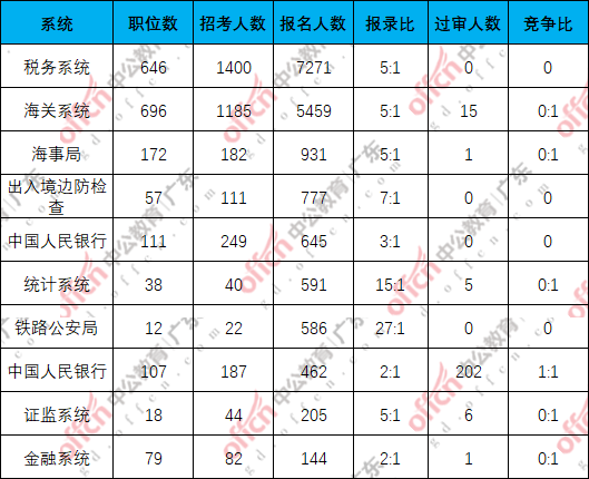 2026国考报名人数统计：广东第一天1.6万人报名，地震局最受欢迎[15日16时]-6.png