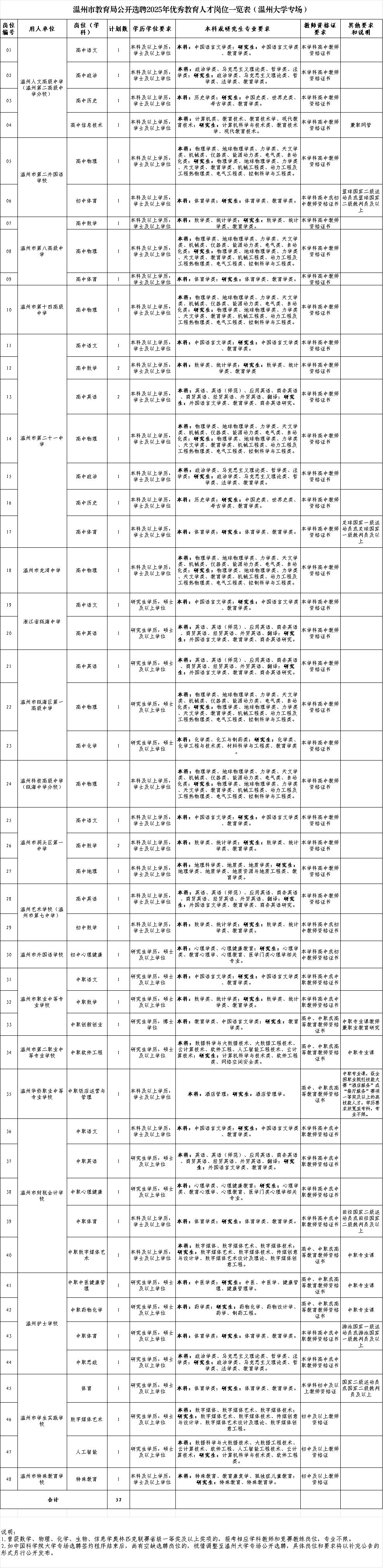 2025年温州教师招聘提前批-温州市教育局直属公办学校公开选聘优秀教育人才86人-2.png