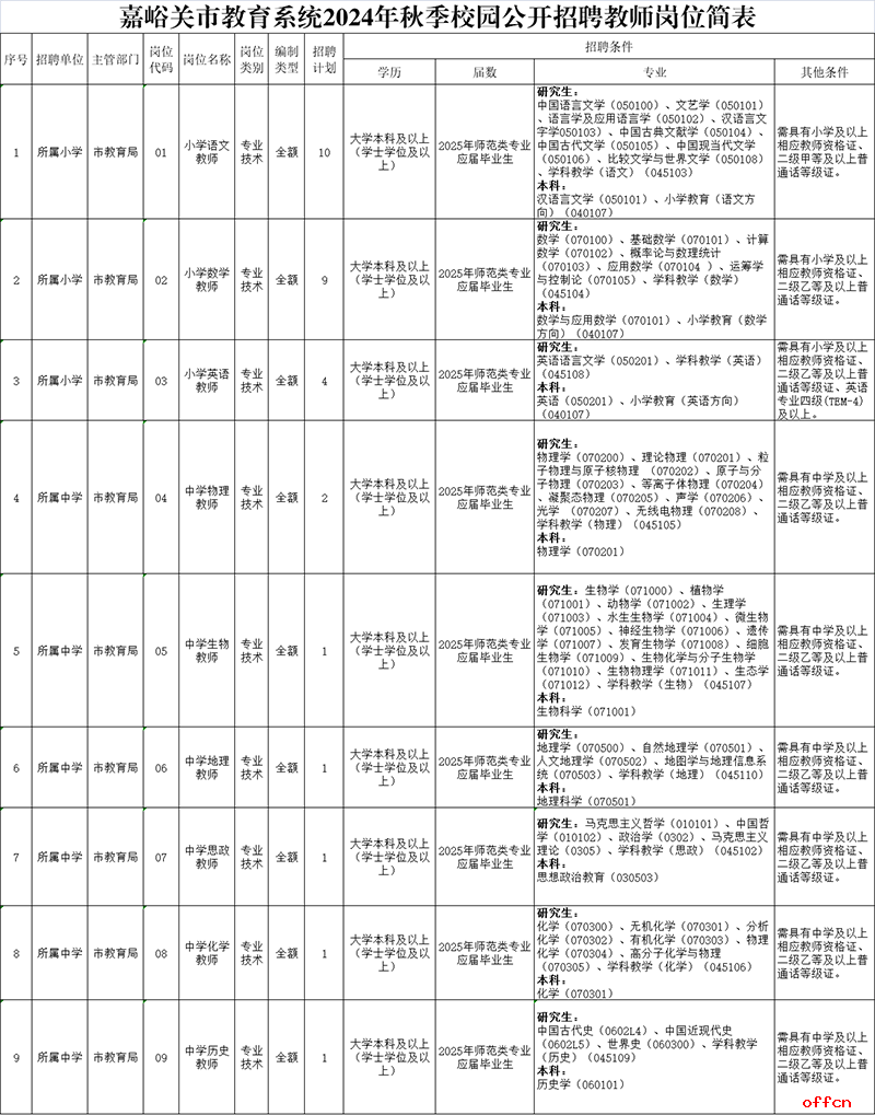 2024年甘肃嘉峪关市教育系统秋季校园招聘教师30人公告-1.png