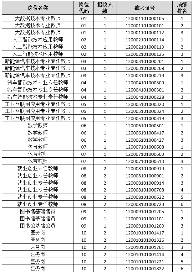 2024年福建信息技术职业学院公开招聘总量控制工作人员拟面试名单及资格复审公告-1.png