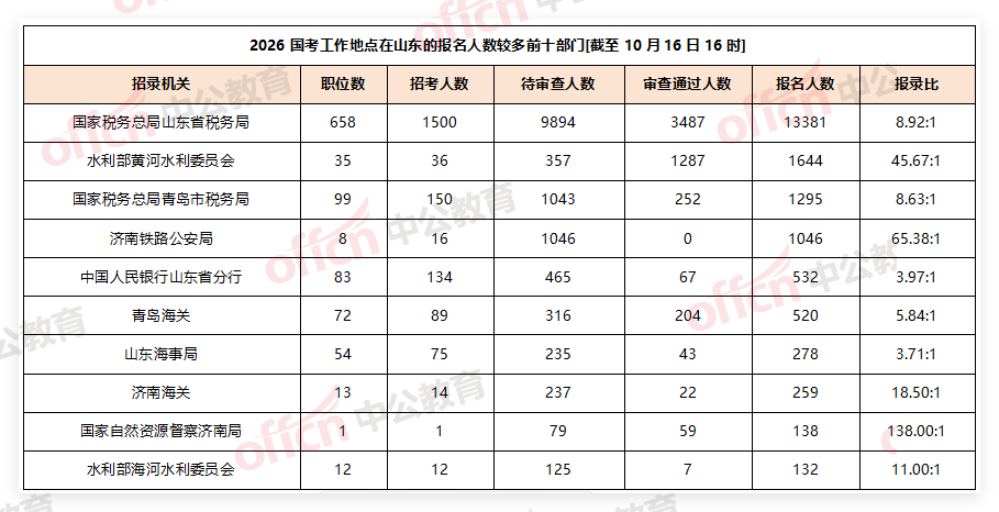 2026国考工作地点在山东的报名人数较多前十部门[截至10月16日16时]-1.png